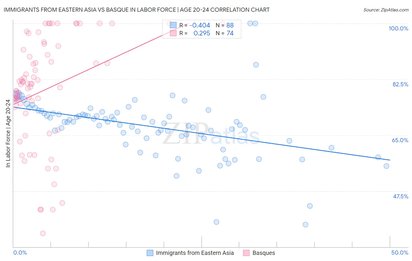 Immigrants from Eastern Asia vs Basque In Labor Force | Age 20-24