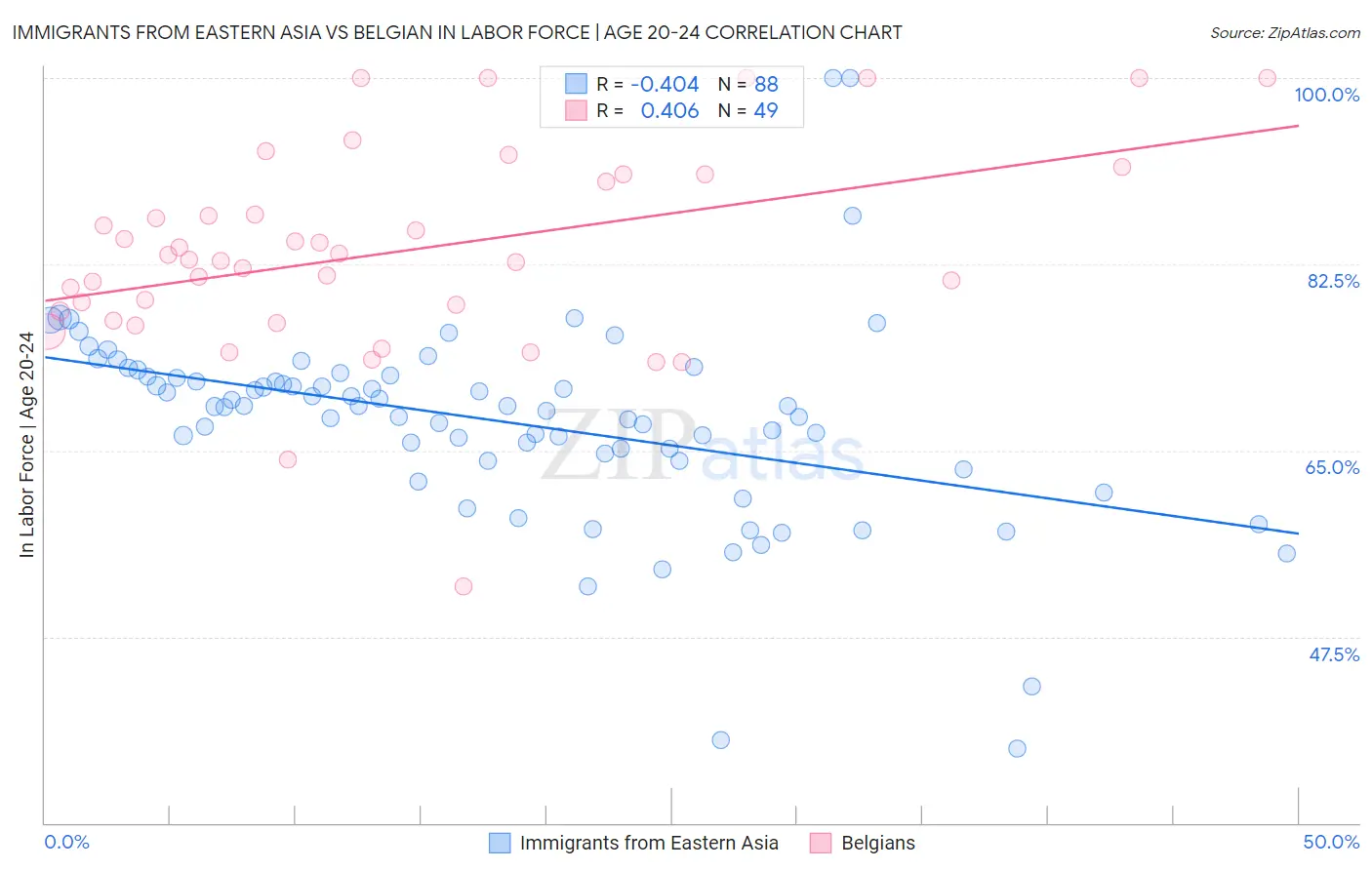 Immigrants from Eastern Asia vs Belgian In Labor Force | Age 20-24