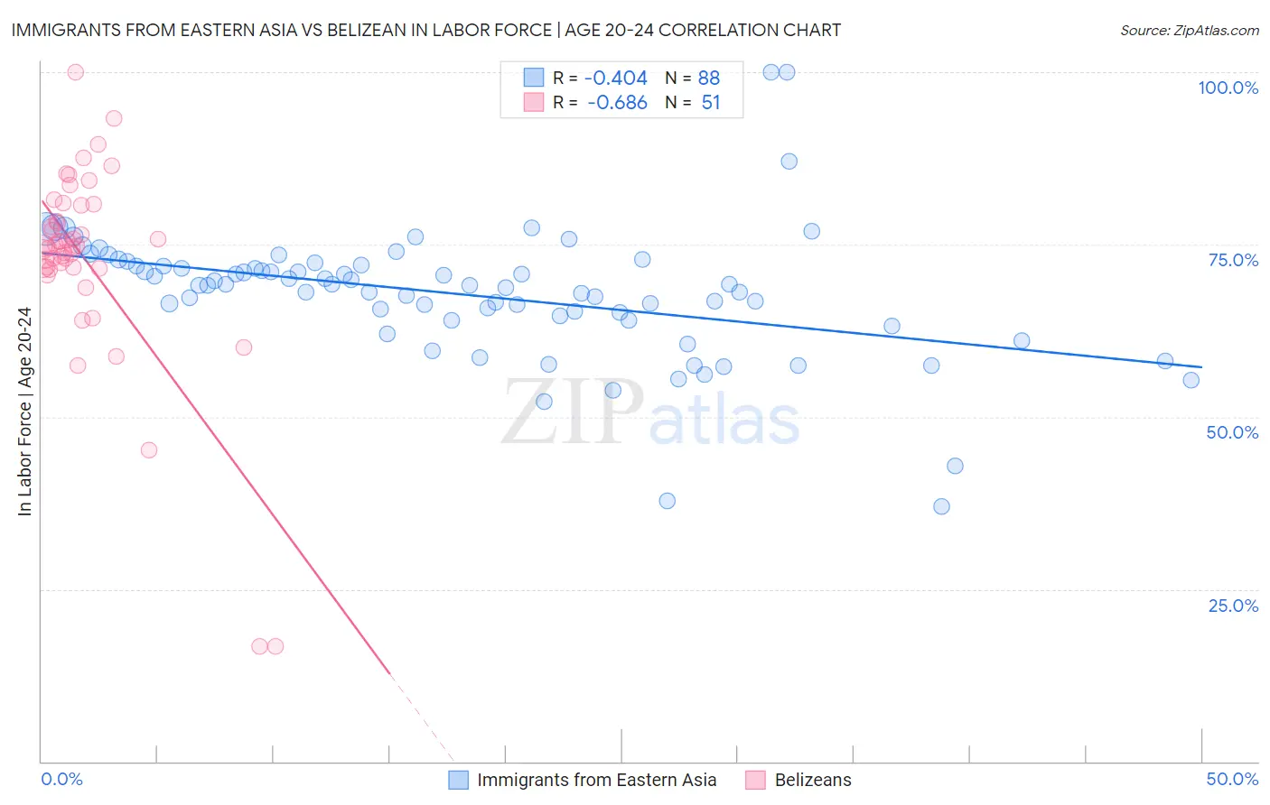 Immigrants from Eastern Asia vs Belizean In Labor Force | Age 20-24