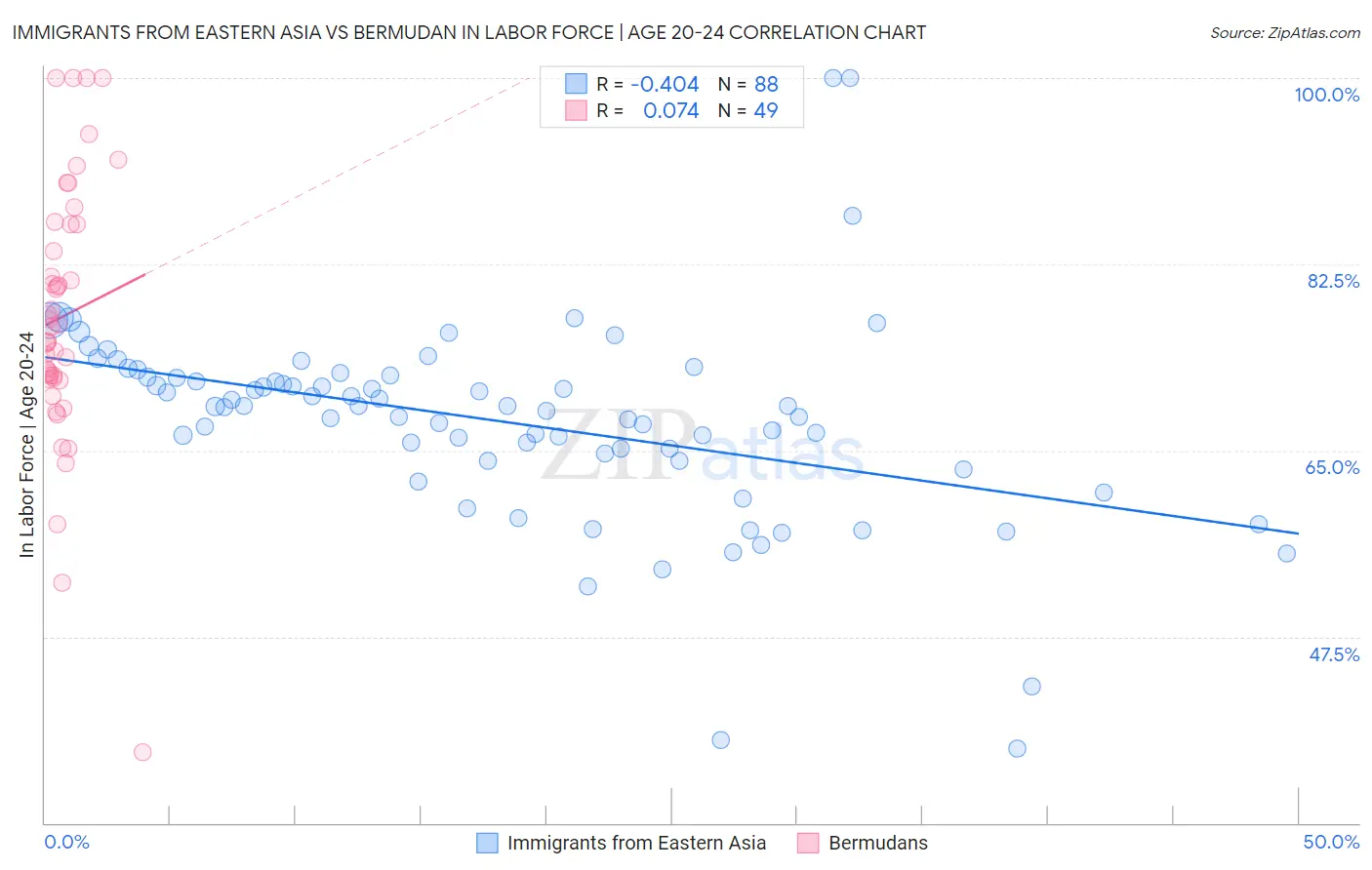 Immigrants from Eastern Asia vs Bermudan In Labor Force | Age 20-24