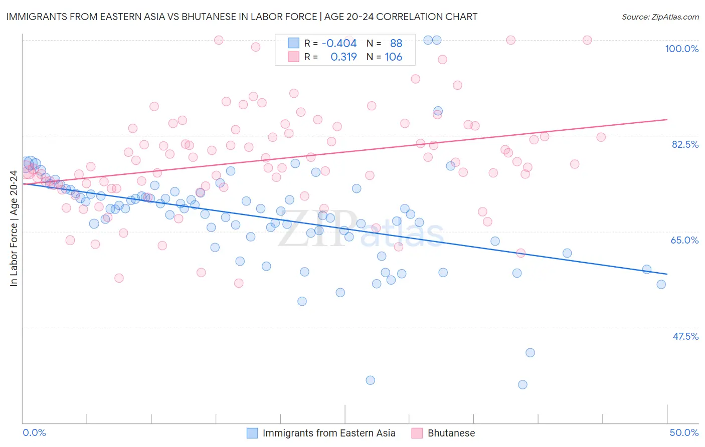 Immigrants from Eastern Asia vs Bhutanese In Labor Force | Age 20-24