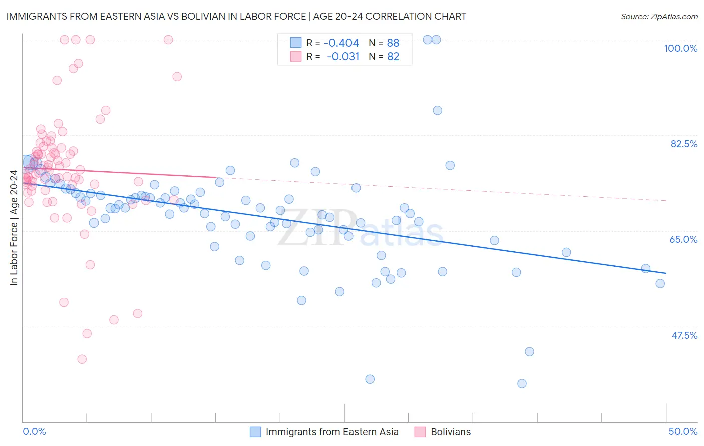 Immigrants from Eastern Asia vs Bolivian In Labor Force | Age 20-24