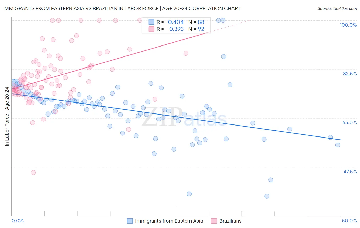 Immigrants from Eastern Asia vs Brazilian In Labor Force | Age 20-24