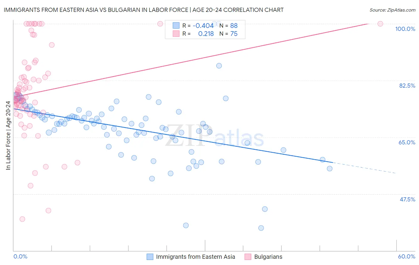 Immigrants from Eastern Asia vs Bulgarian In Labor Force | Age 20-24