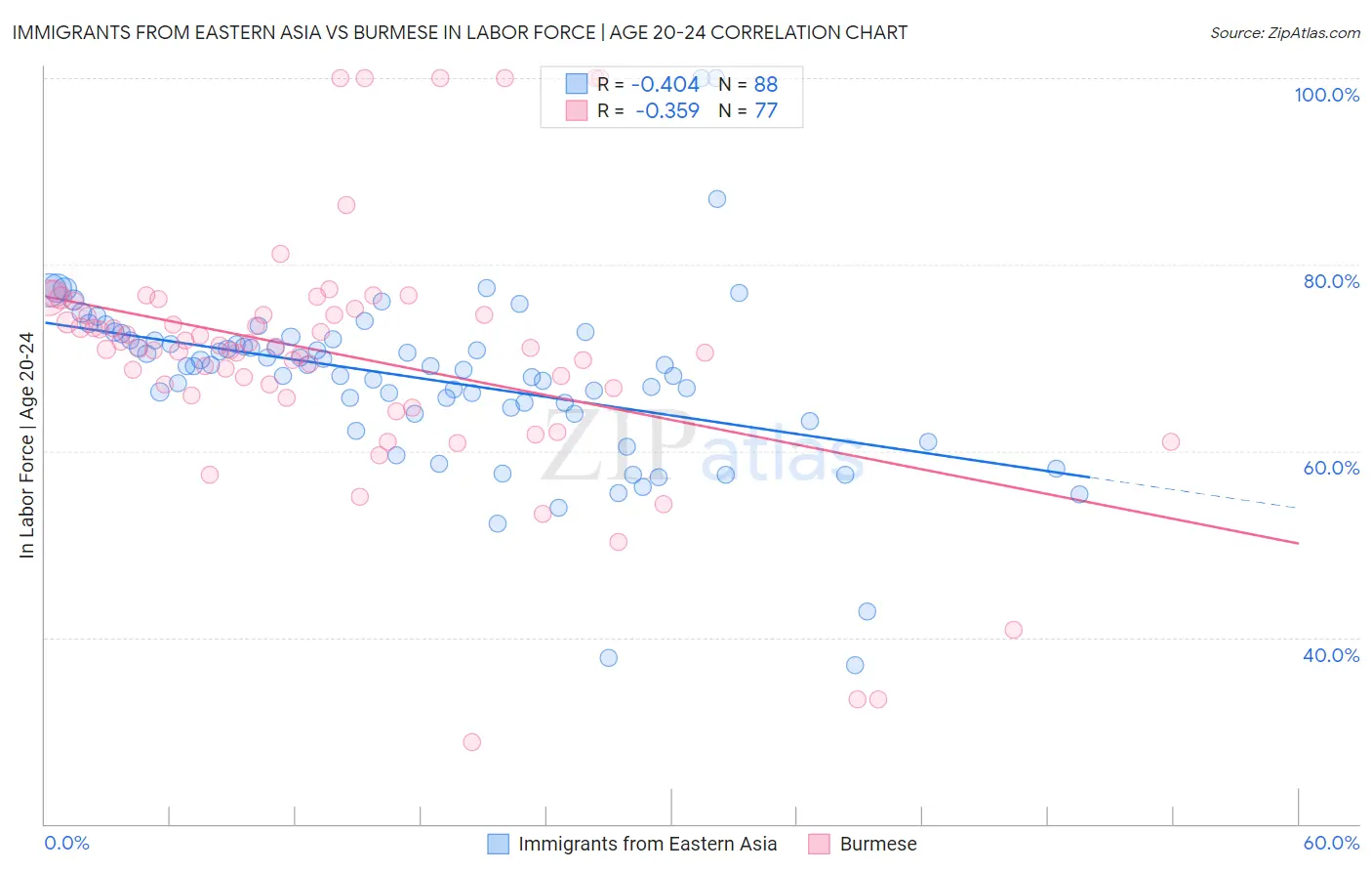 Immigrants from Eastern Asia vs Burmese In Labor Force | Age 20-24