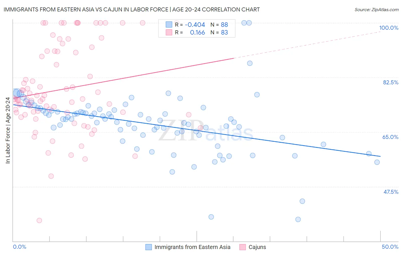 Immigrants from Eastern Asia vs Cajun In Labor Force | Age 20-24