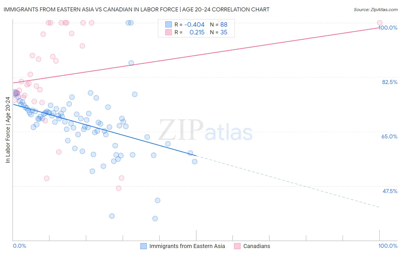 Immigrants from Eastern Asia vs Canadian In Labor Force | Age 20-24