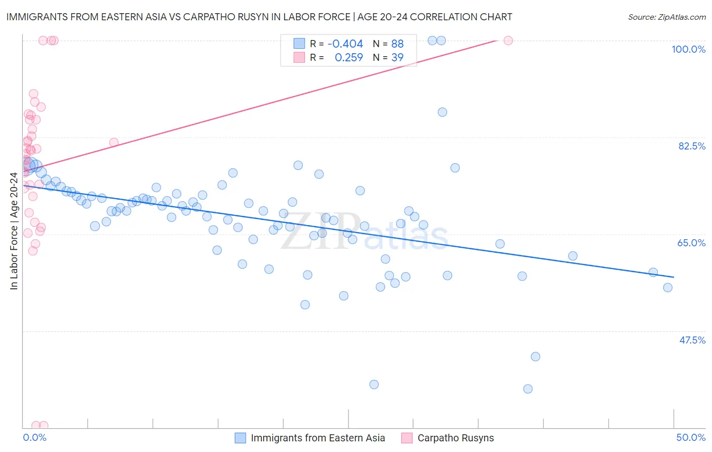 Immigrants from Eastern Asia vs Carpatho Rusyn In Labor Force | Age 20-24