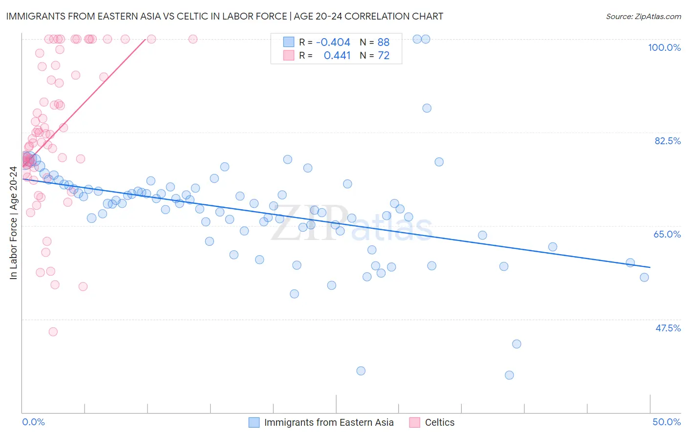 Immigrants from Eastern Asia vs Celtic In Labor Force | Age 20-24