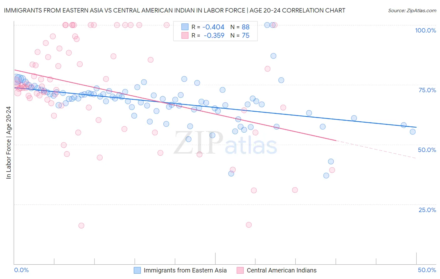 Immigrants from Eastern Asia vs Central American Indian In Labor Force | Age 20-24