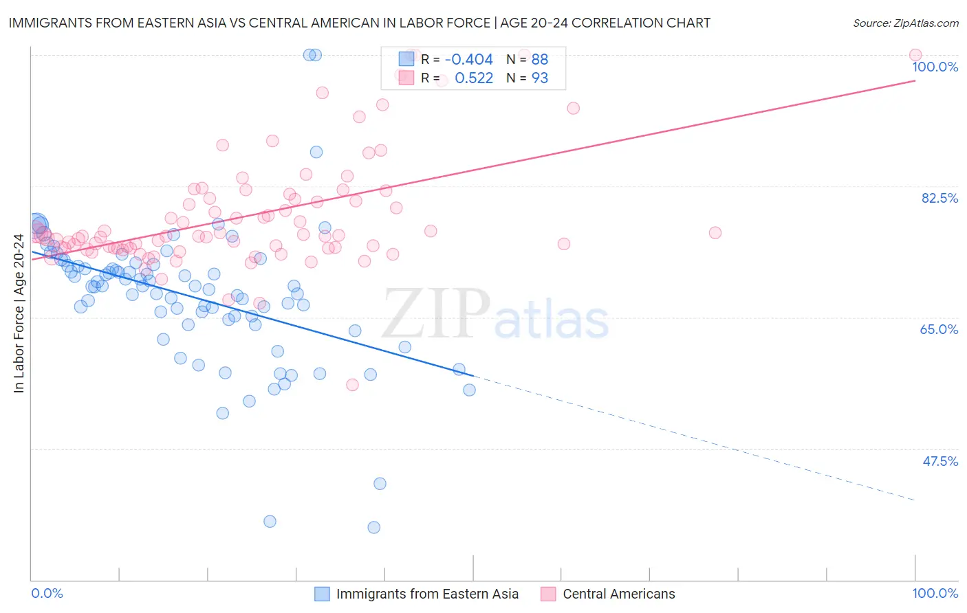 Immigrants from Eastern Asia vs Central American In Labor Force | Age 20-24