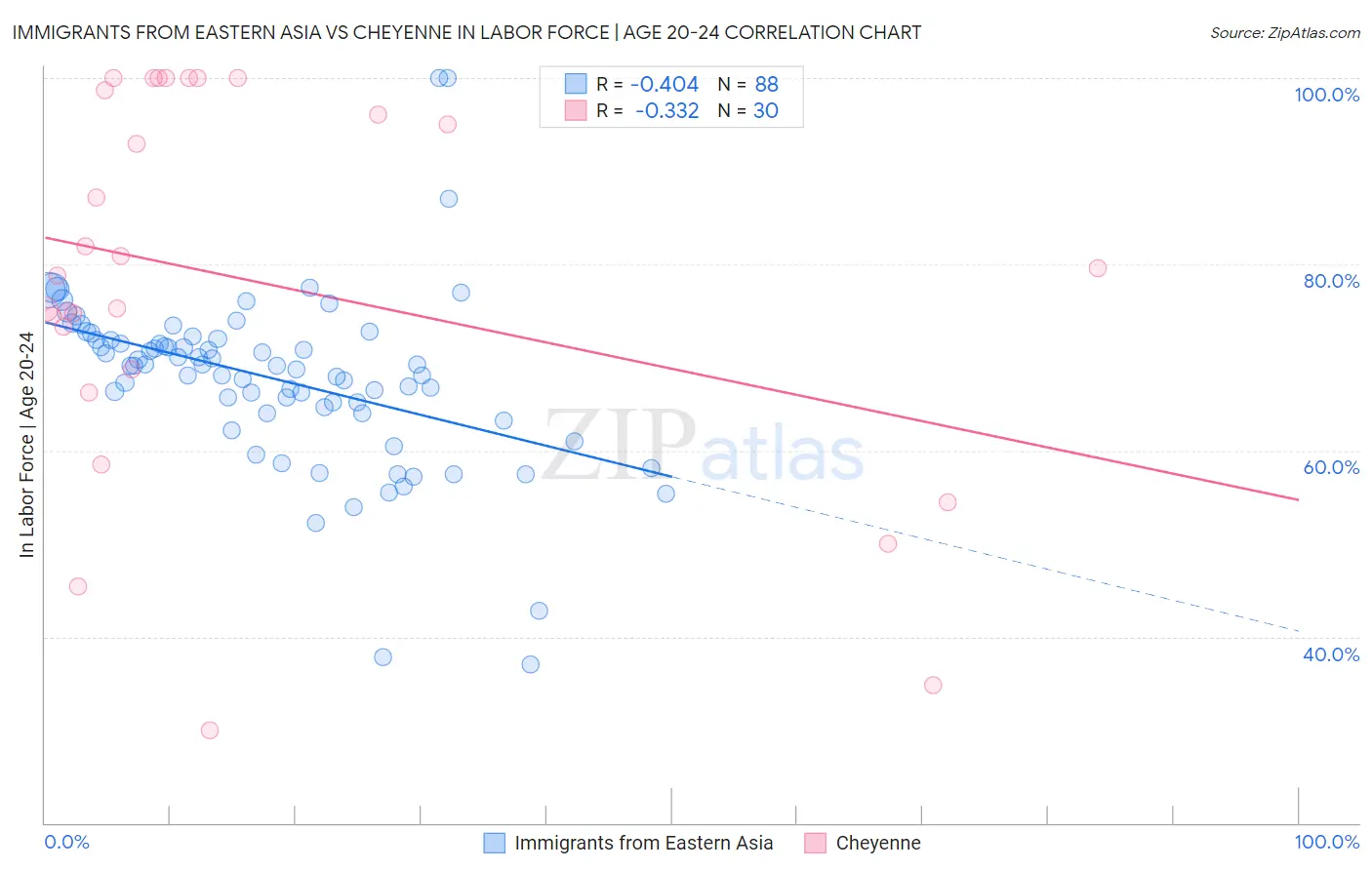 Immigrants from Eastern Asia vs Cheyenne In Labor Force | Age 20-24