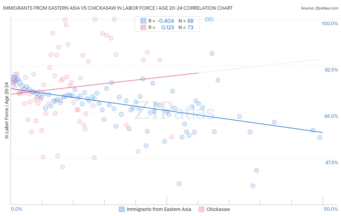 Immigrants from Eastern Asia vs Chickasaw In Labor Force | Age 20-24