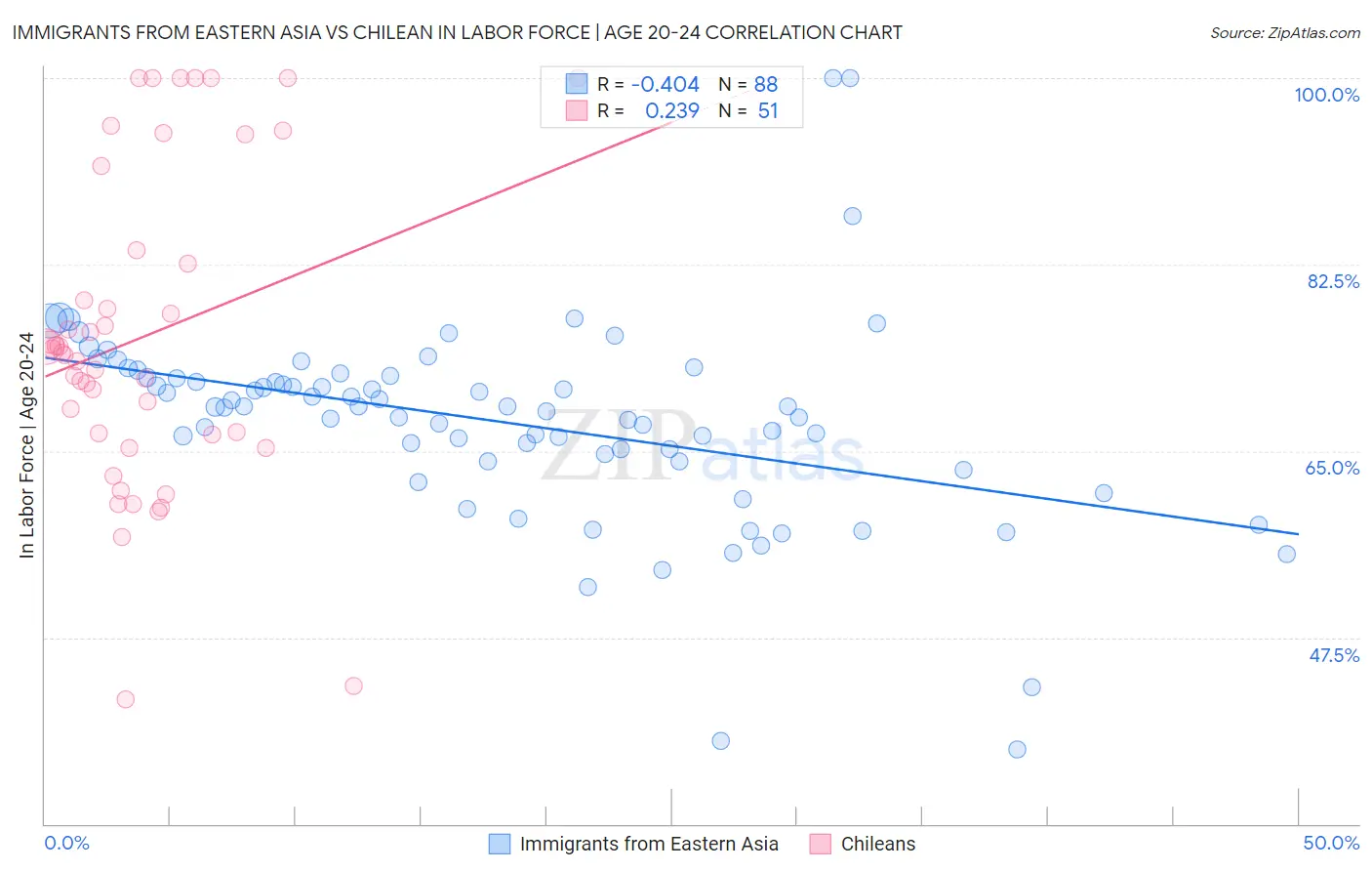 Immigrants from Eastern Asia vs Chilean In Labor Force | Age 20-24