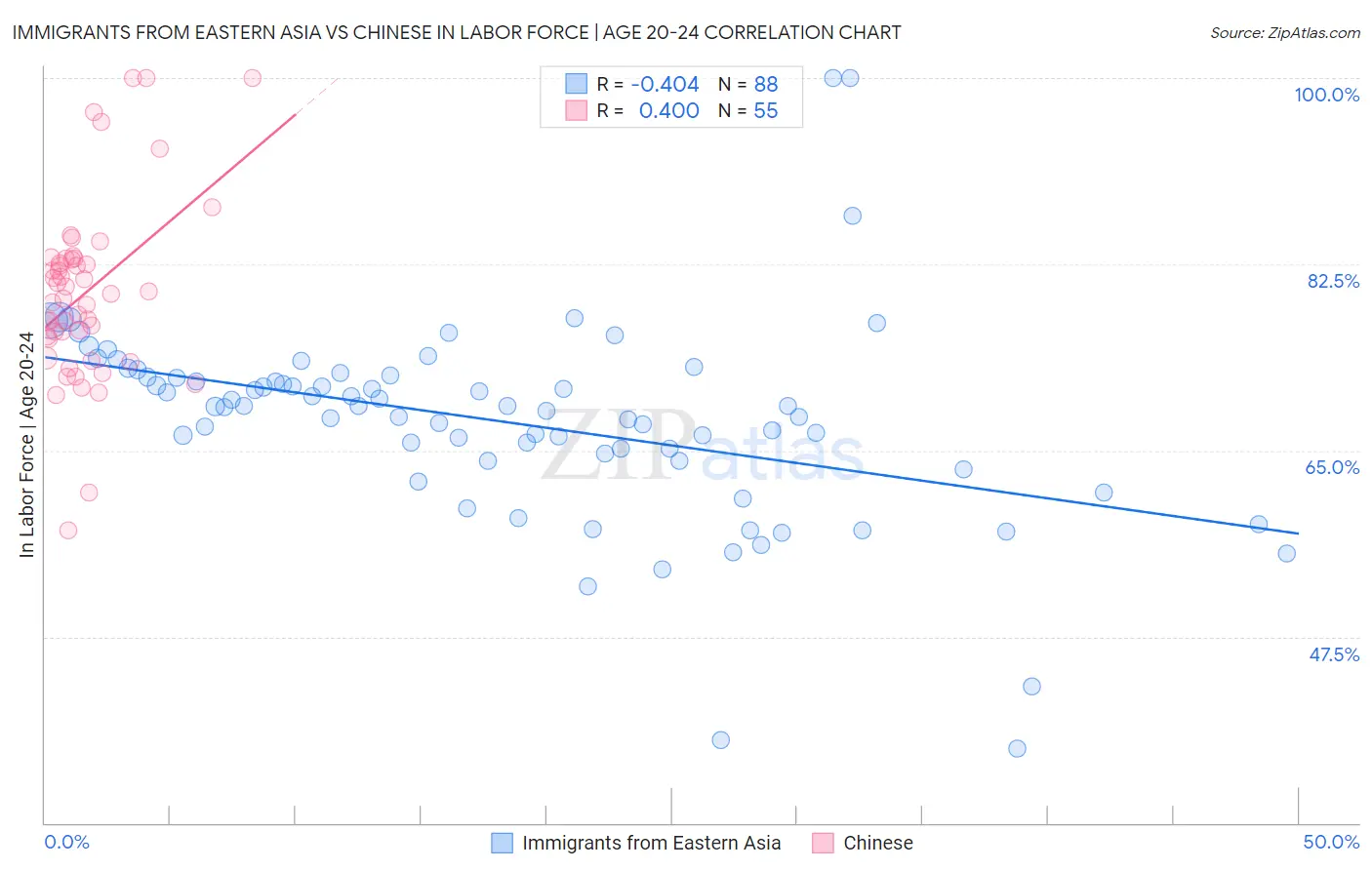 Immigrants from Eastern Asia vs Chinese In Labor Force | Age 20-24