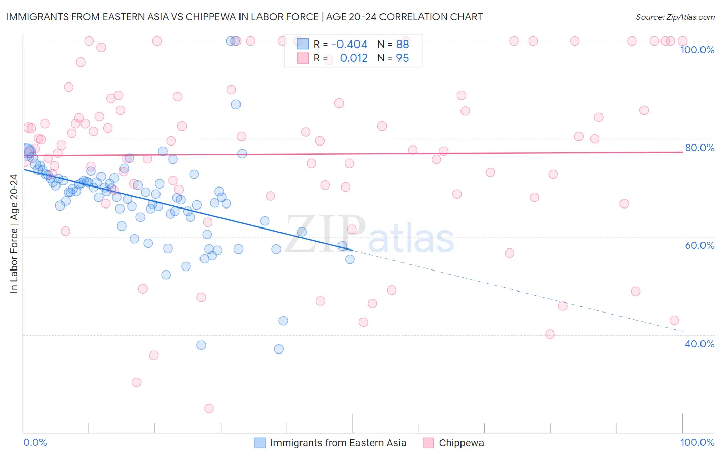 Immigrants from Eastern Asia vs Chippewa In Labor Force | Age 20-24