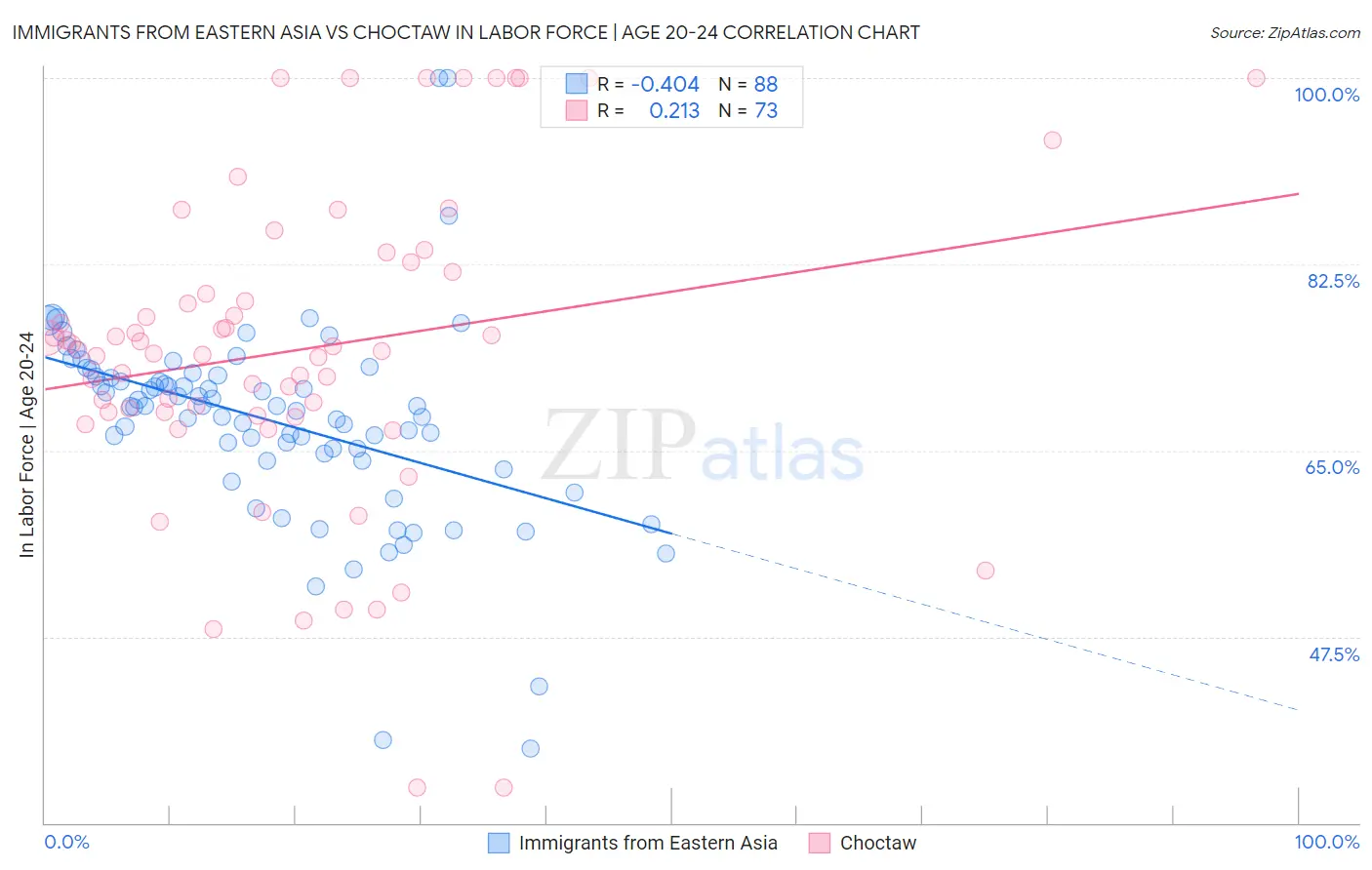 Immigrants from Eastern Asia vs Choctaw In Labor Force | Age 20-24
