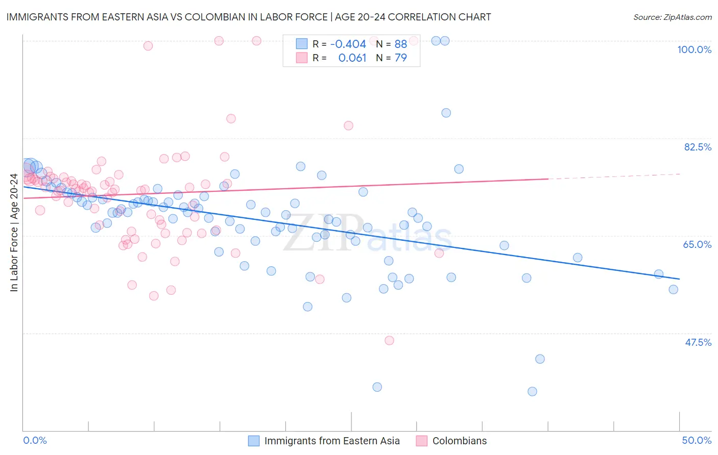Immigrants from Eastern Asia vs Colombian In Labor Force | Age 20-24