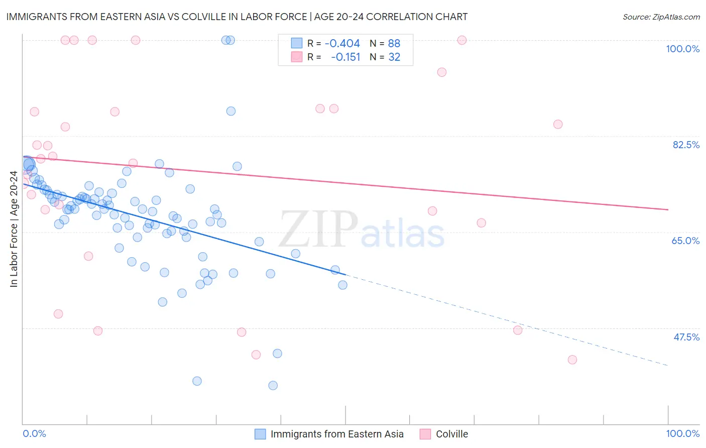 Immigrants from Eastern Asia vs Colville In Labor Force | Age 20-24