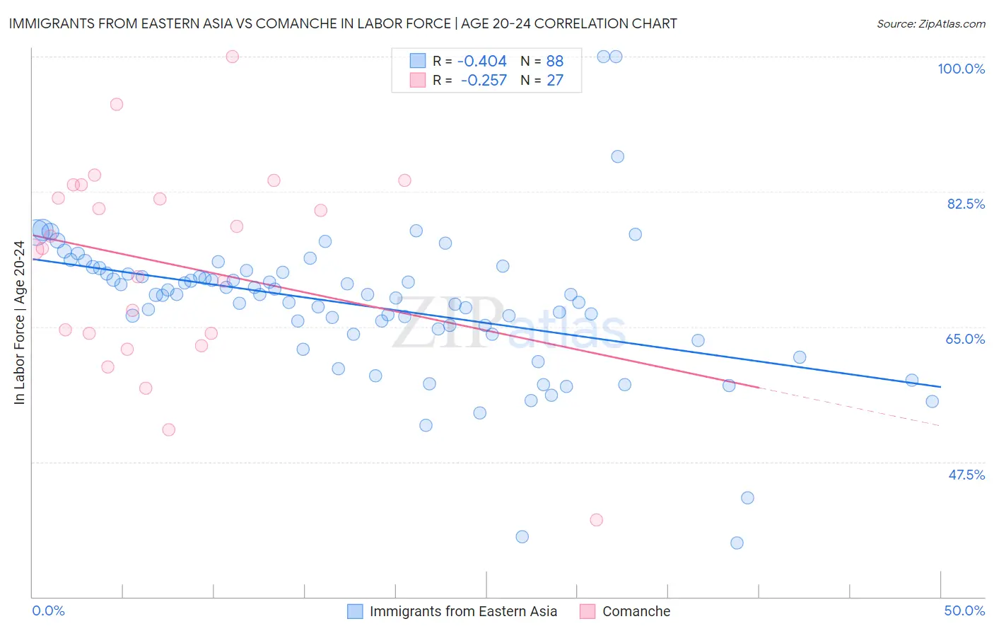 Immigrants from Eastern Asia vs Comanche In Labor Force | Age 20-24