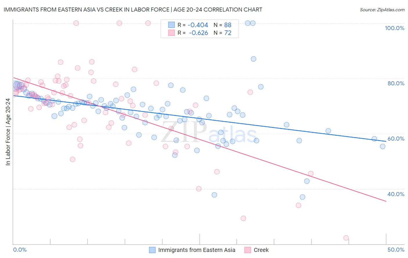 Immigrants from Eastern Asia vs Creek In Labor Force | Age 20-24