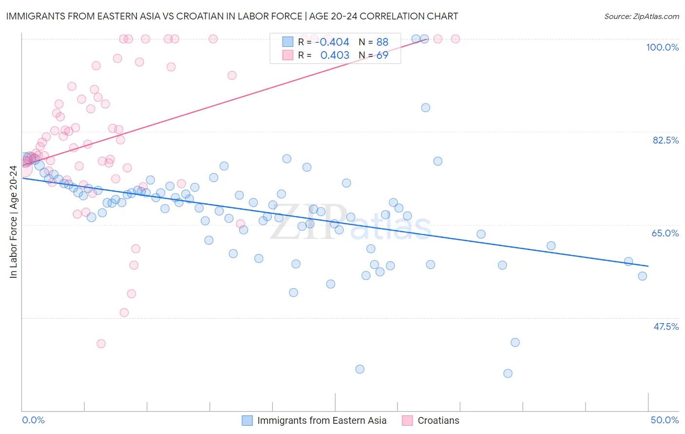 Immigrants from Eastern Asia vs Croatian In Labor Force | Age 20-24