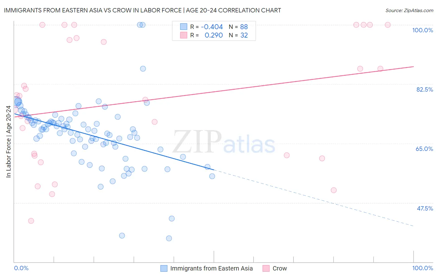 Immigrants from Eastern Asia vs Crow In Labor Force | Age 20-24