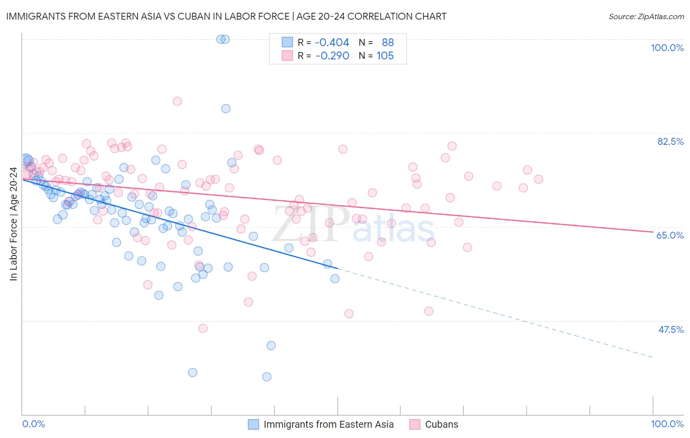 Immigrants from Eastern Asia vs Cuban In Labor Force | Age 20-24