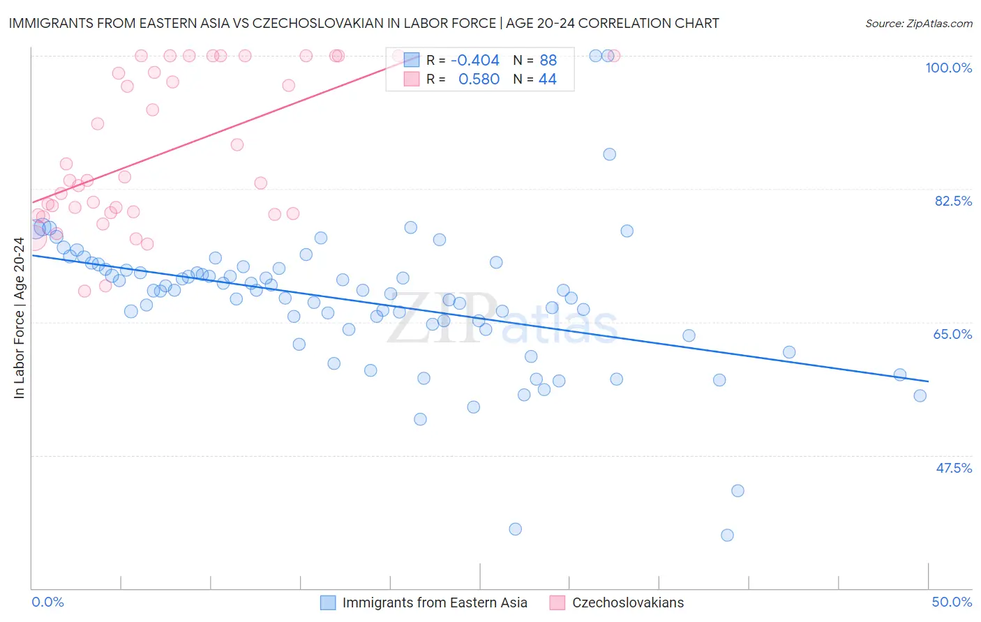 Immigrants from Eastern Asia vs Czechoslovakian In Labor Force | Age 20-24