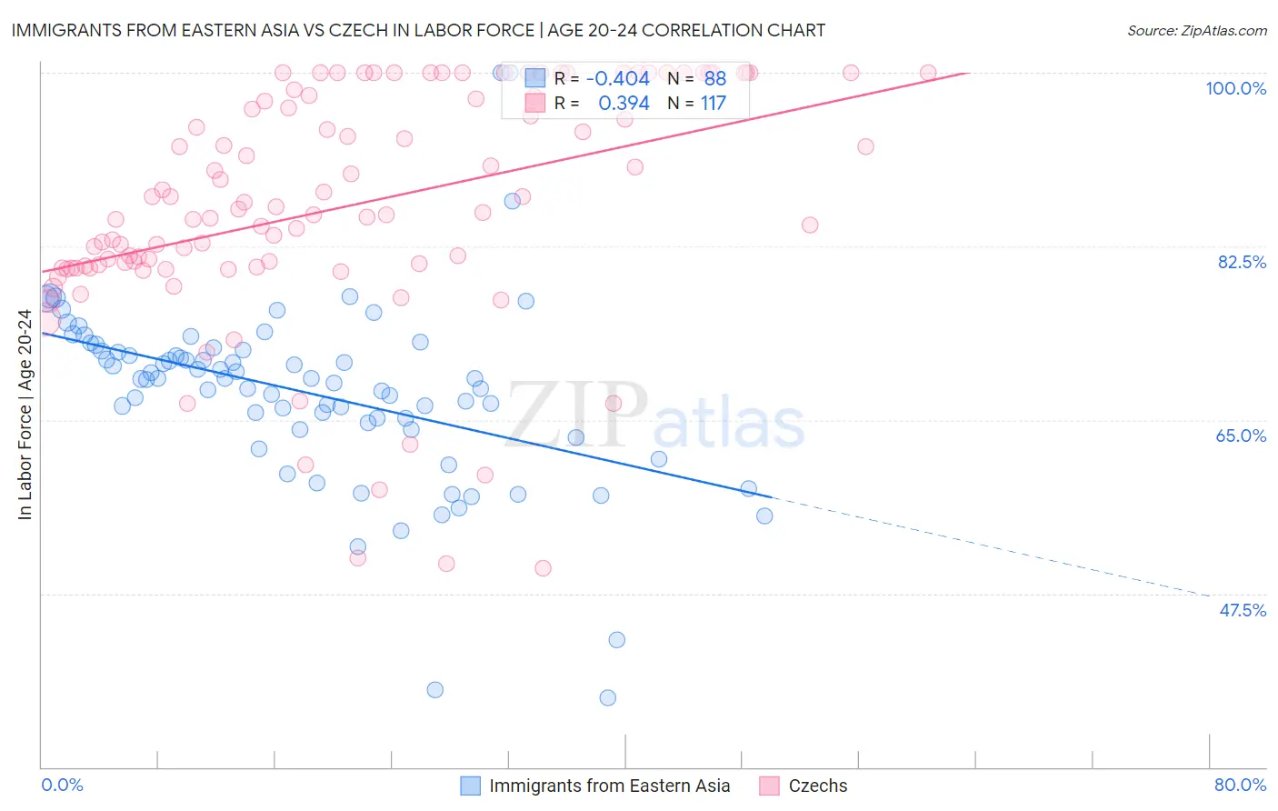 Immigrants from Eastern Asia vs Czech In Labor Force | Age 20-24