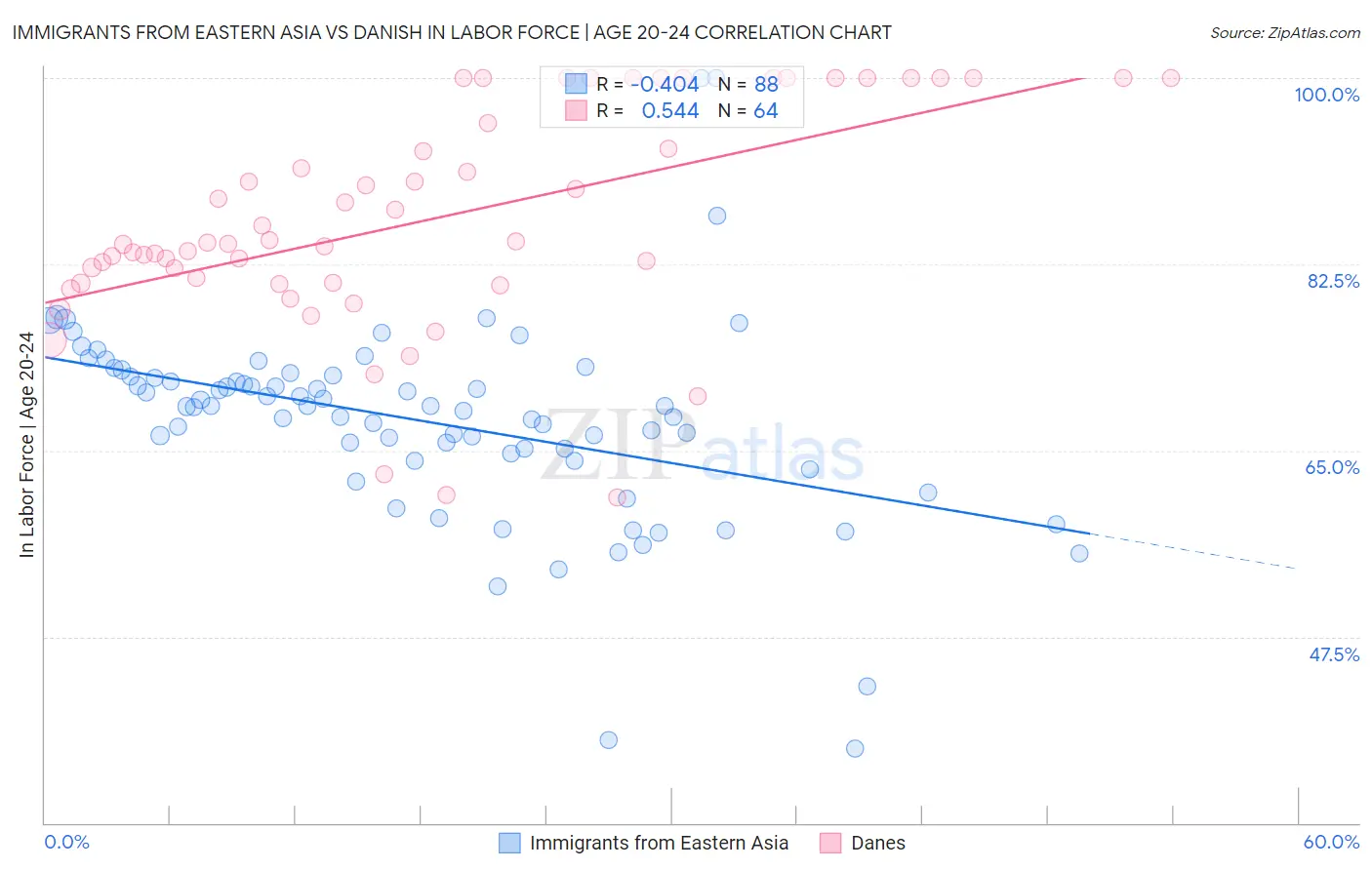 Immigrants from Eastern Asia vs Danish In Labor Force | Age 20-24