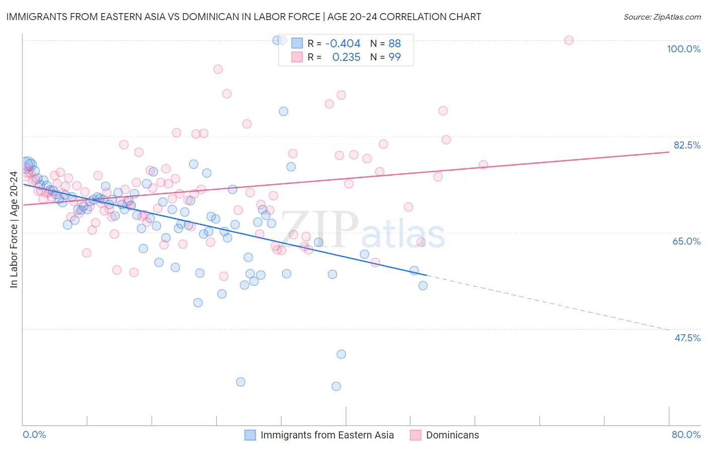 Immigrants from Eastern Asia vs Dominican In Labor Force | Age 20-24
