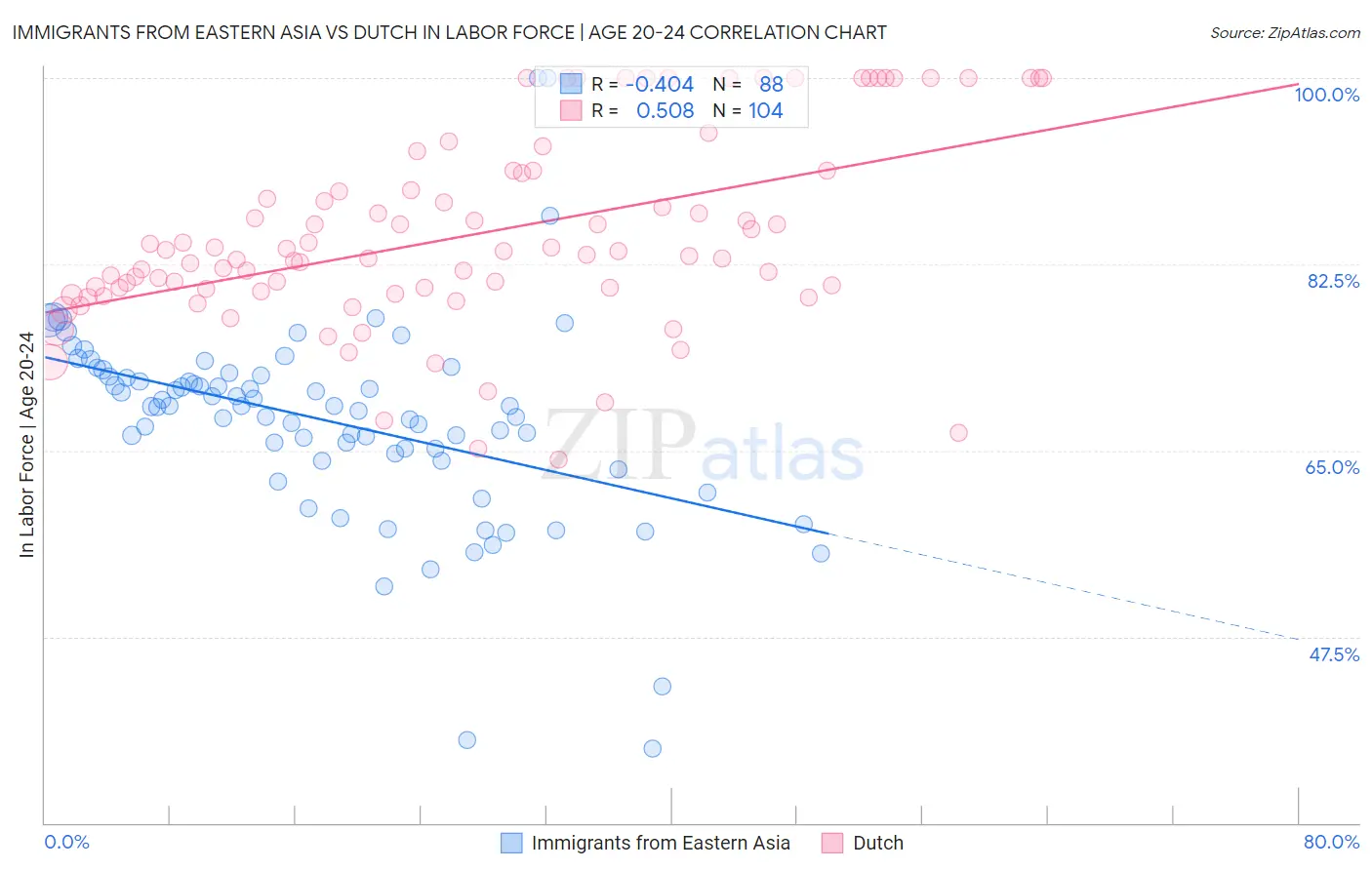 Immigrants from Eastern Asia vs Dutch In Labor Force | Age 20-24