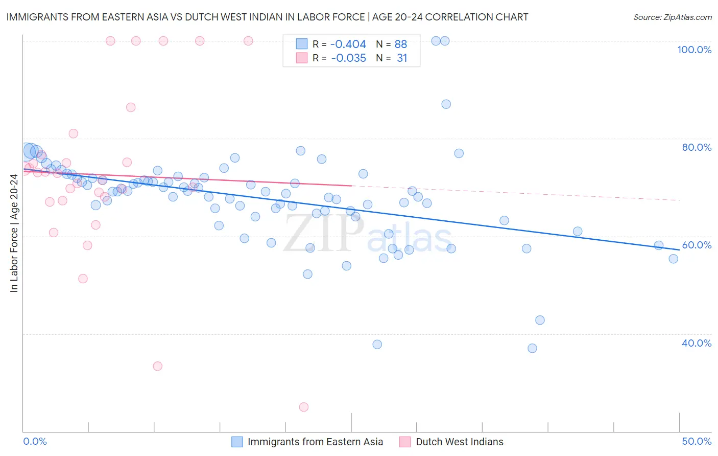 Immigrants from Eastern Asia vs Dutch West Indian In Labor Force | Age 20-24