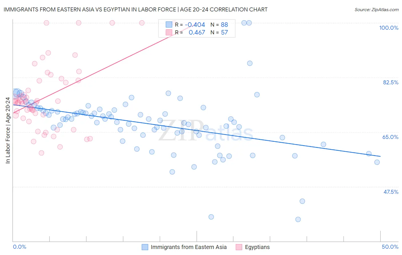 Immigrants from Eastern Asia vs Egyptian In Labor Force | Age 20-24