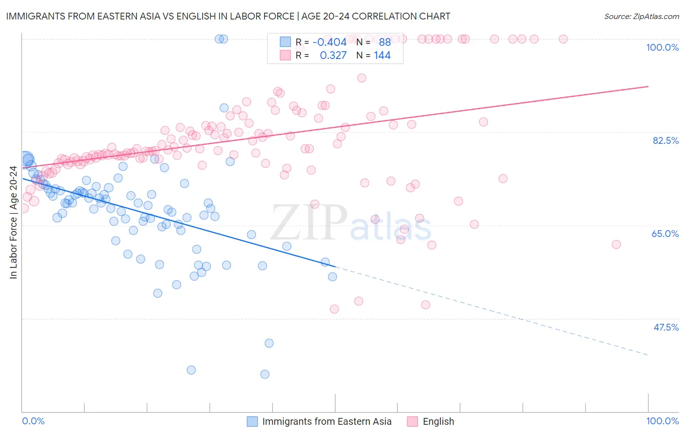 Immigrants from Eastern Asia vs English In Labor Force | Age 20-24