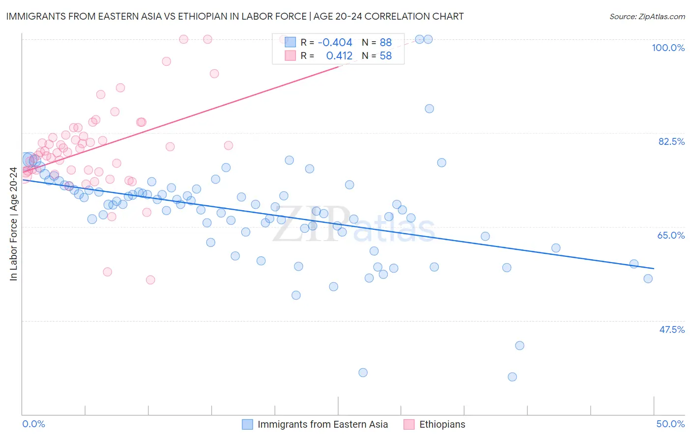 Immigrants from Eastern Asia vs Ethiopian In Labor Force | Age 20-24
