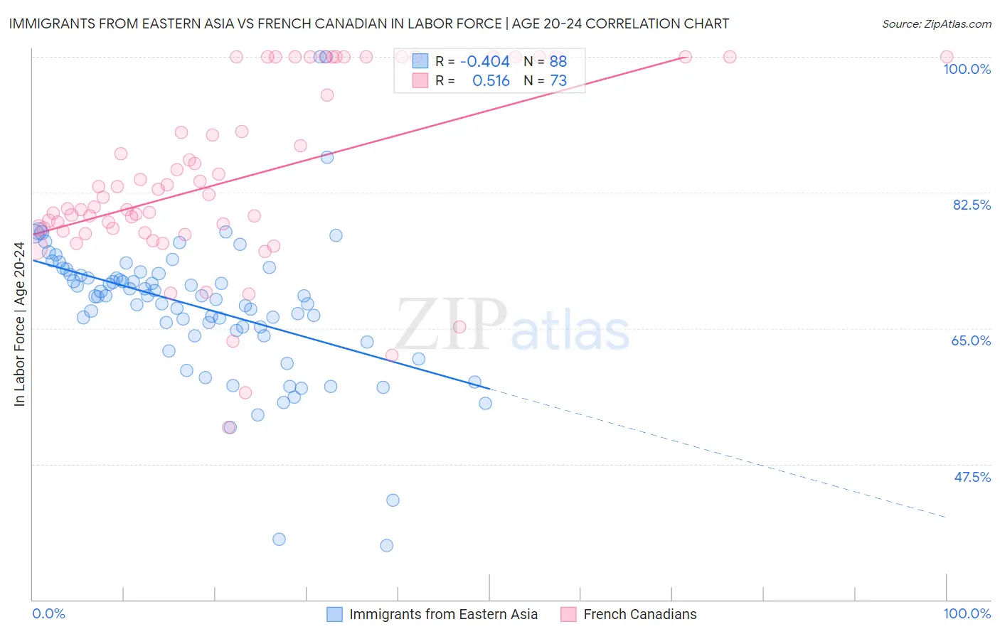 Immigrants from Eastern Asia vs French Canadian In Labor Force | Age 20-24