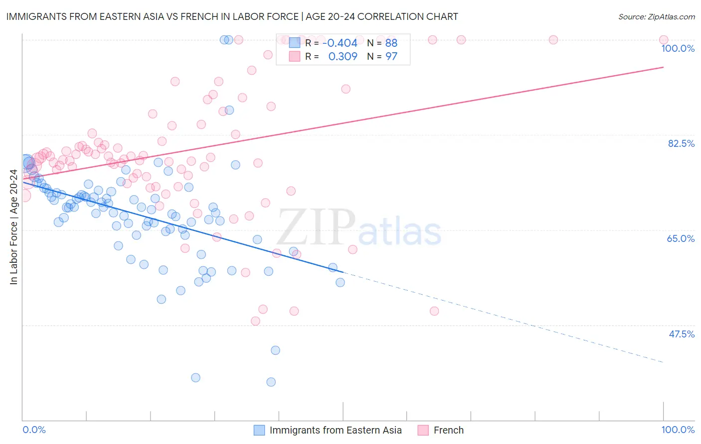 Immigrants from Eastern Asia vs French In Labor Force | Age 20-24