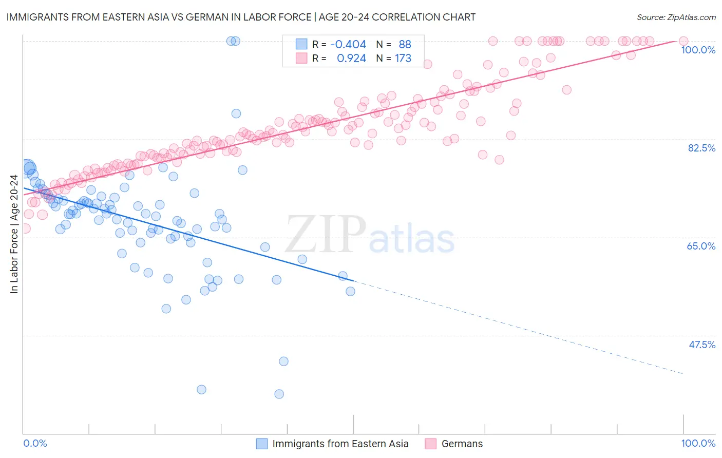 Immigrants from Eastern Asia vs German In Labor Force | Age 20-24
