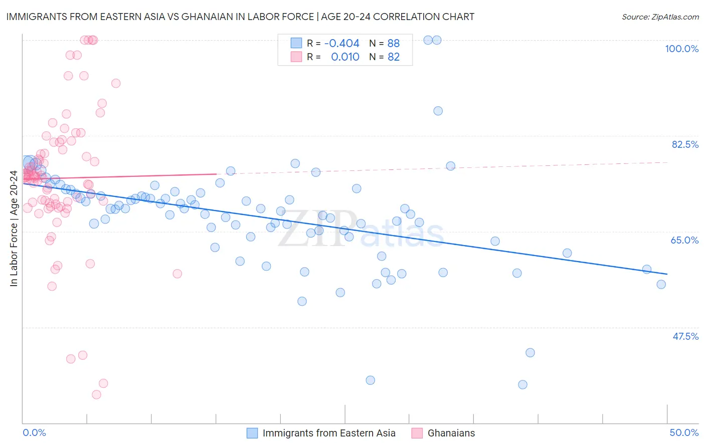 Immigrants from Eastern Asia vs Ghanaian In Labor Force | Age 20-24