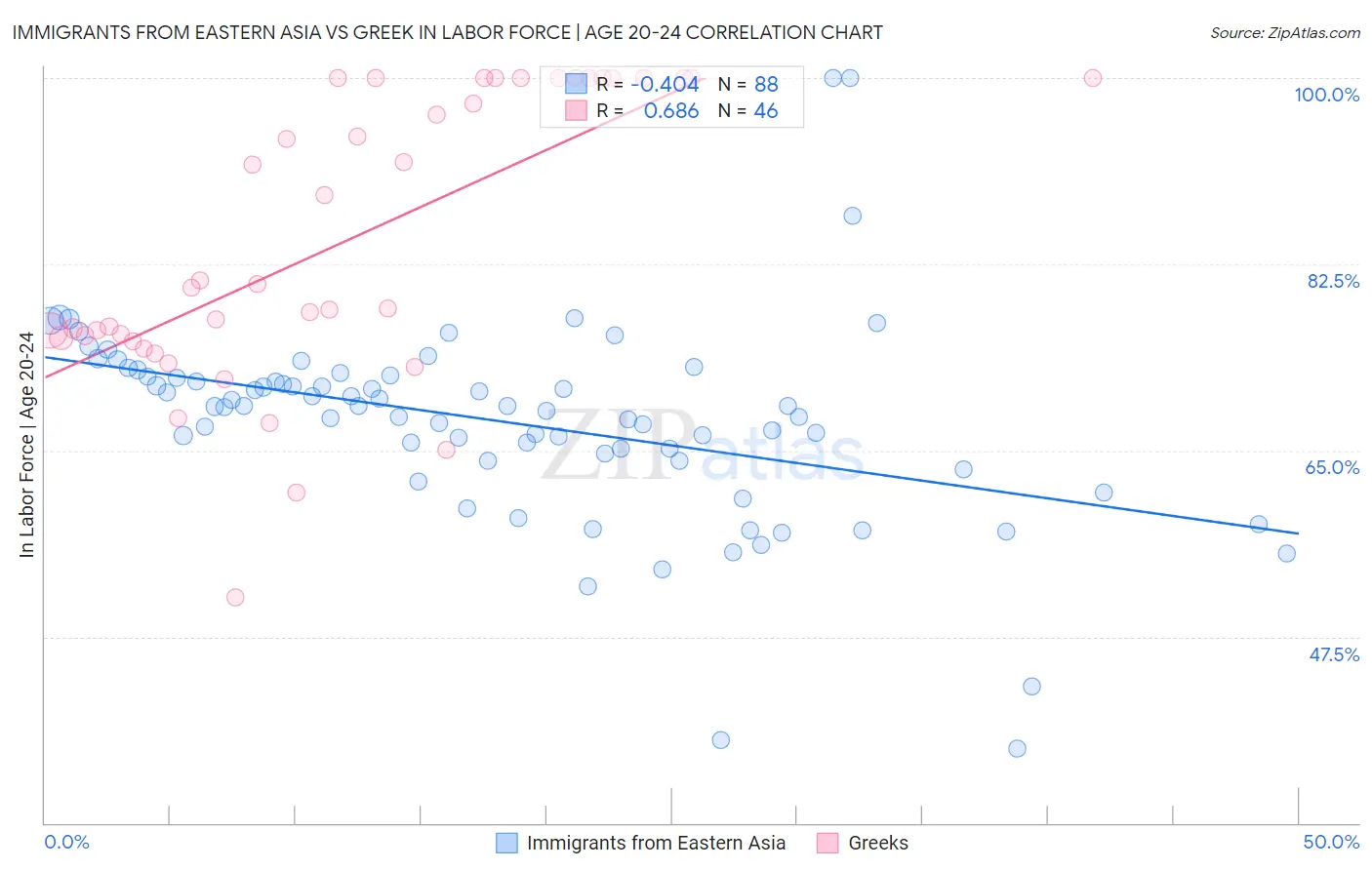 Immigrants from Eastern Asia vs Greek In Labor Force | Age 20-24