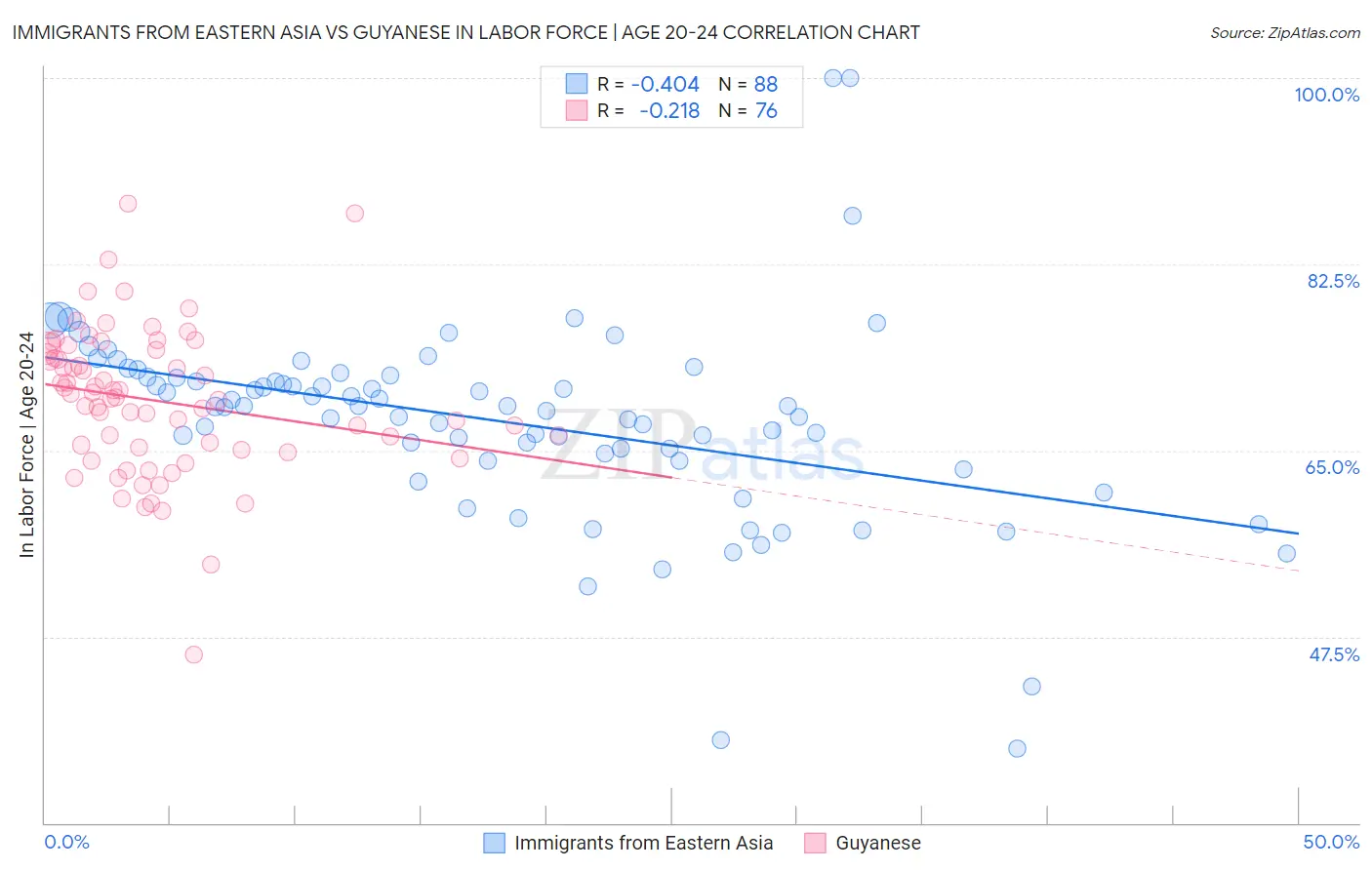Immigrants from Eastern Asia vs Guyanese In Labor Force | Age 20-24