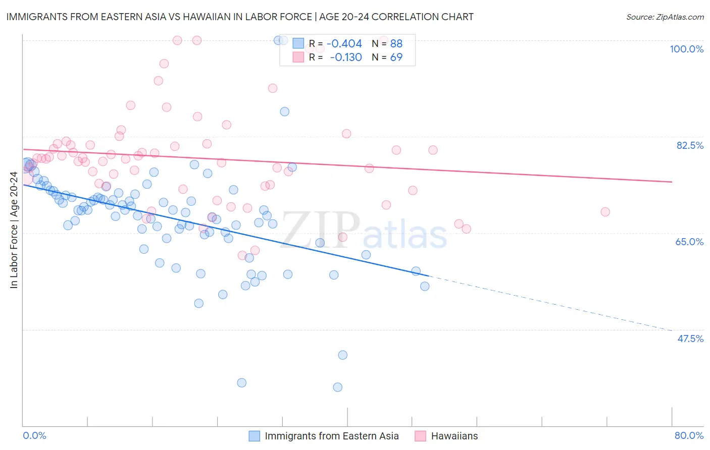 Immigrants from Eastern Asia vs Hawaiian In Labor Force | Age 20-24