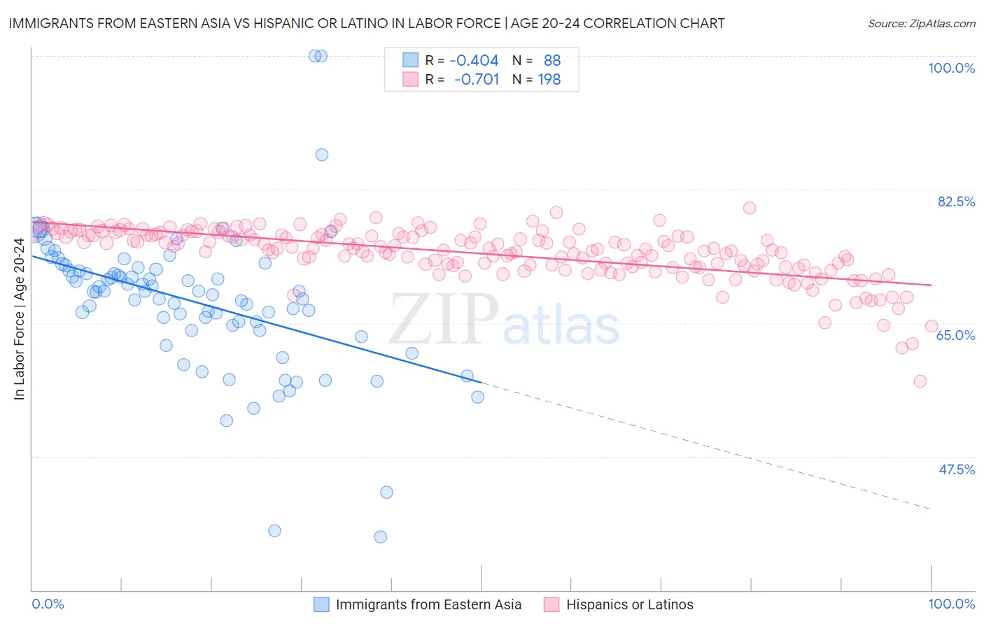 Immigrants from Eastern Asia vs Hispanic or Latino In Labor Force | Age 20-24