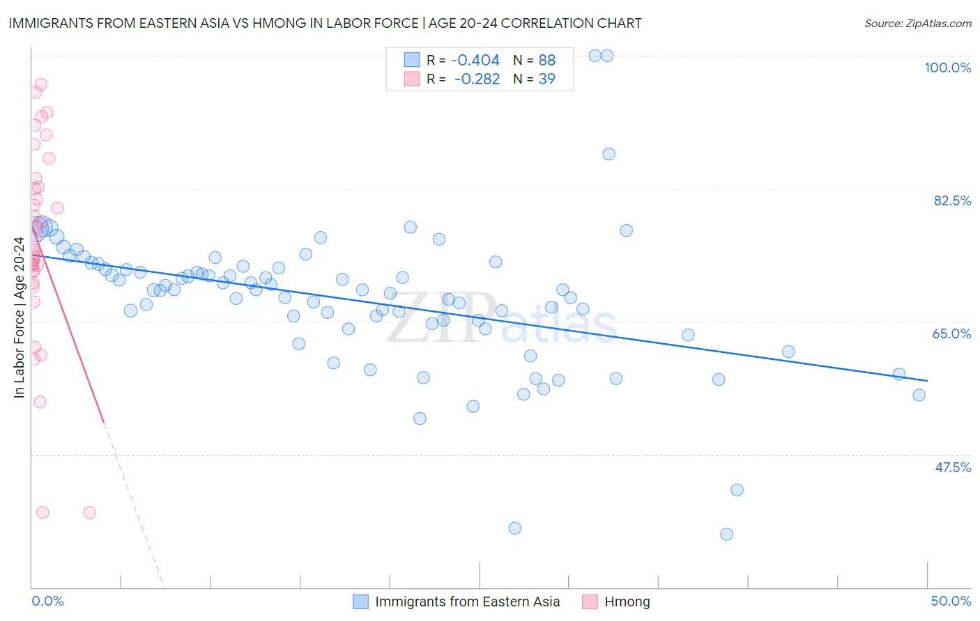 Immigrants from Eastern Asia vs Hmong In Labor Force | Age 20-24