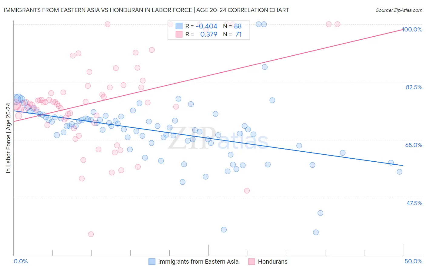 Immigrants from Eastern Asia vs Honduran In Labor Force | Age 20-24