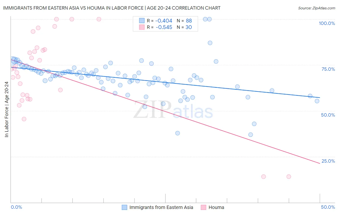 Immigrants from Eastern Asia vs Houma In Labor Force | Age 20-24