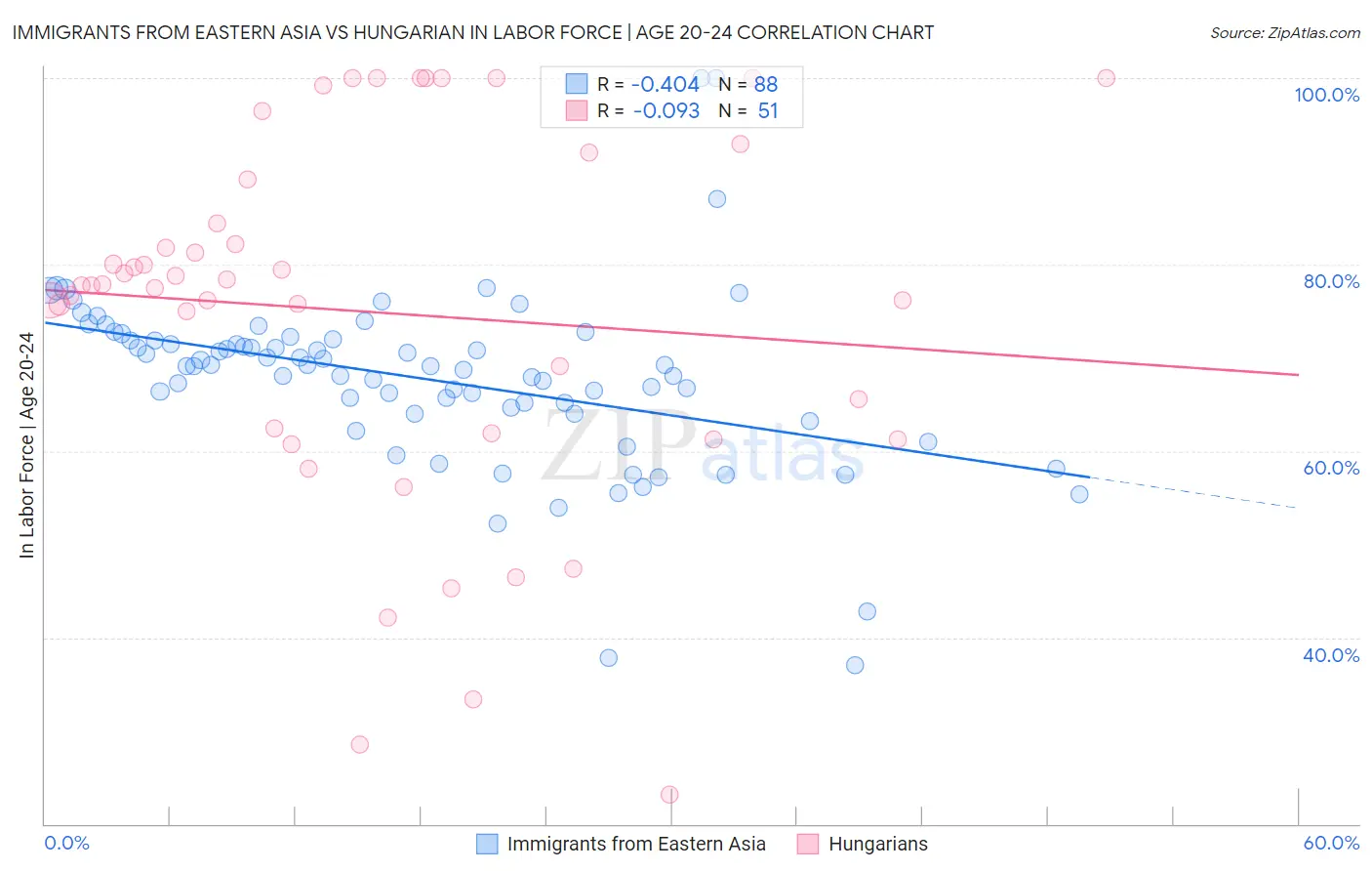 Immigrants from Eastern Asia vs Hungarian In Labor Force | Age 20-24