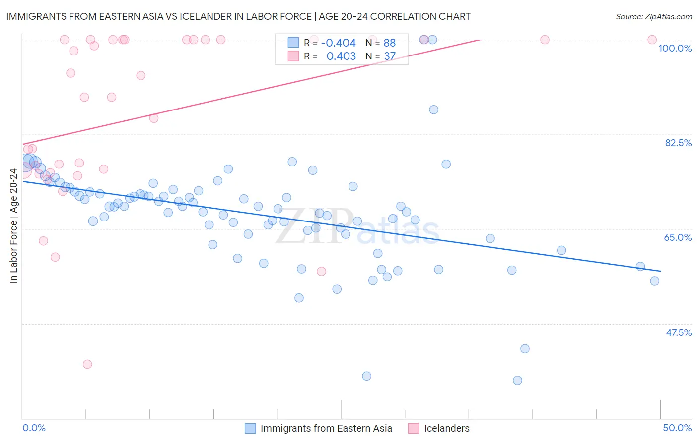 Immigrants from Eastern Asia vs Icelander In Labor Force | Age 20-24